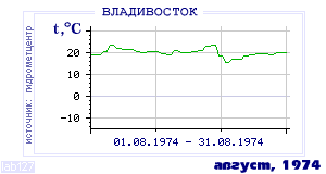 Так вела себя среднесуточная температура воздуха по г.Владивосток в этот же месяц в один из предыдущих годов с 1917 по 1995.