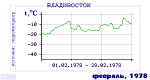 History of mean-day temperature's behavior in Vladivostok for the current
month in one of the years in 1917-1995 period.