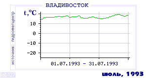 Так вела себя среднесуточная температура воздуха по г.Владивосток в этот же месяц в один из предыдущих годов с 1917 по 1995.