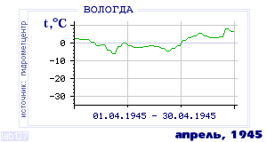 History of mean-day temperature's behavior in Vologda for the current
month in one of the years in 1938-1995 period.