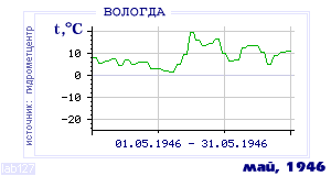 History of mean-day temperature's behavior in Vologda for the current
month in one of the years in 1938-1995 period.