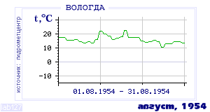 Так вела себя среднесуточная температура воздуха по г.Вологда в этот же месяц в один из предыдущих годов с 1938 по 1995.
