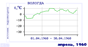 History of mean-day temperature's behavior in Vologda for the current
month in one of the years in 1938-1995 period.