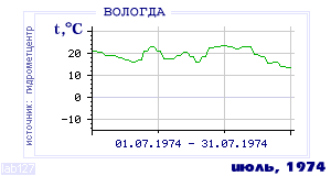 Так вела себя среднесуточная температура воздуха по г.Вологда в этот же месяц в один из предыдущих годов с 1938 по 1995.