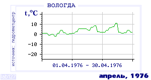 Так вела себя среднесуточная температура воздуха по г.Вологда в этот же месяц в один из предыдущих годов с 1938 по 1995.