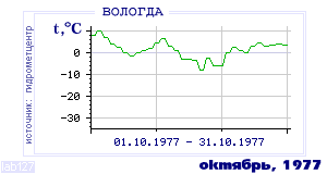 History of mean-day temperature's behavior in Vologda for the current
month in one of the years in 1938-1995 period.