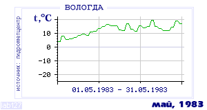 Так вела себя среднесуточная температура воздуха по г.Вологда в этот же месяц в один из предыдущих годов с 1938 по 1995.