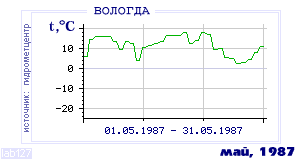 Так вела себя среднесуточная температура воздуха по г.Вологда в этот же месяц в один из предыдущих годов с 1938 по 1995.