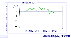 Так вела себя среднесуточная температура воздуха по г.Вологда в этот же месяц в один из предыдущих годов с 1938 по 1995.