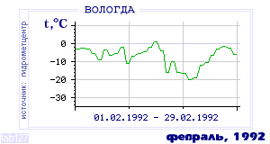 Так вела себя среднесуточная температура воздуха по г.Вологда в этот же месяц в один из предыдущих годов с 1938 по 1995.