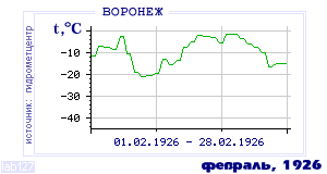Так вела себя среднесуточная температура воздуха по г.Воронеж в этот же месяц в один из предыдущих годов с 1918 по 1995.