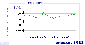 Так вела себя среднесуточная температура воздуха по г.Воронеж в этот же месяц в один из предыдущих годов с 1918 по 1995.