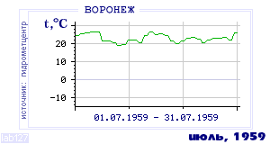 History of mean-day temperature's behavior in Voronezh for the current
month in one of the years in 1918-1995 period.