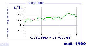 History of mean-day temperature's behavior in Voronezh for the current
month in one of the years in 1918-1995 period.