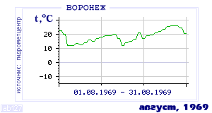 Так вела себя среднесуточная температура воздуха по г.Воронеж в этот же месяц в один из предыдущих годов с 1918 по 1995.