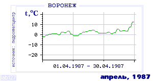 History of mean-day temperature's behavior in Voronezh for the current
month in one of the years in 1918-1995 period.