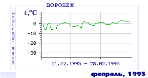 History of mean-day temperature's behavior in Voronezh for the current
month in one of the years in 1918-1995 period.