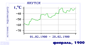History of mean-day temperature's behavior in Yakutsk for the current
month in one of the years in 1888-1995 period.