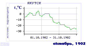 History of mean-day temperature's behavior in Yakutsk for the current
month in one of the years in 1888-1995 period.