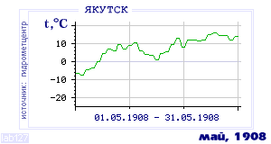 History of mean-day temperature's behavior in Yakutsk for the current
month in one of the years in 1888-1995 period.