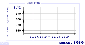 History of mean-day temperature's behavior in Yakutsk for the current
month in one of the years in 1888-1995 period.