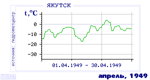 History of mean-day temperature's behavior in Yakutsk for the current
month in one of the years in 1888-1995 period.