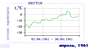 Так вела себя среднесуточная температура воздуха по г.Якутск в этот же месяц в один из предыдущих годов с 1888 по 1995.