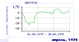 History of mean-day temperature's behavior in Yakutsk for the current
month in one of the years in 1888-1995 period.