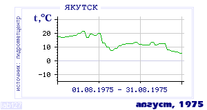 History of mean-day temperature's behavior in Yakutsk for the current
month in one of the years in 1888-1995 period.