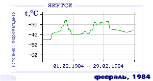 Так вела себя среднесуточная температура воздуха по г.Якутск в этот же месяц в один из предыдущих годов с 1888 по 1995.