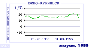 History of mean-day temperature's behavior in Yuzhno-Kurilsk for the current
month in one of the years in 1947-1995 period.