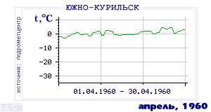 Так вела себя среднесуточная температура воздуха по г.Южно-Курильск в этот же месяц в один из предыдущих годов с 1947 по 1995.