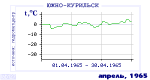 Так вела себя среднесуточная температура воздуха по г.Южно-Курильск в этот же месяц в один из предыдущих годов с 1947 по 1995.