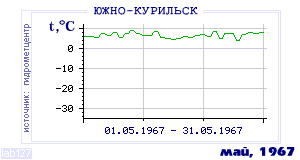 History of mean-day temperature's behavior in Yuzhno-Kurilsk for the current
month in one of the years in 1947-1995 period.