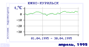 History of mean-day temperature's behavior in Yuzhno-Kurilsk for the current
month in one of the years in 1947-1995 period.